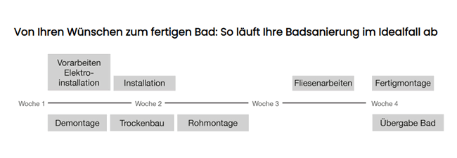 Badrenovierung im Raum  Wölmersen